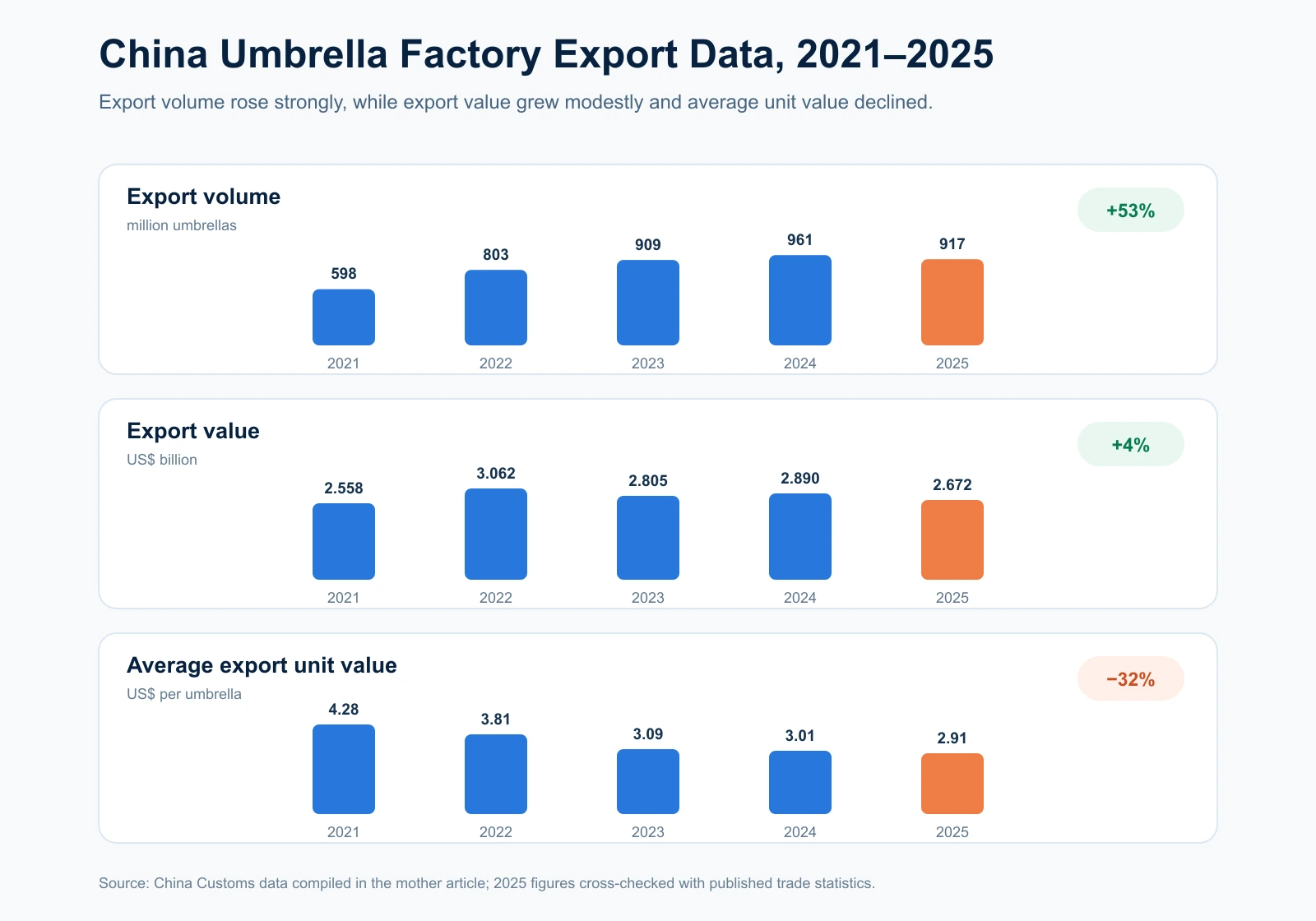 China umbrella factory export volume, value and average unit value from 2021 to 2025